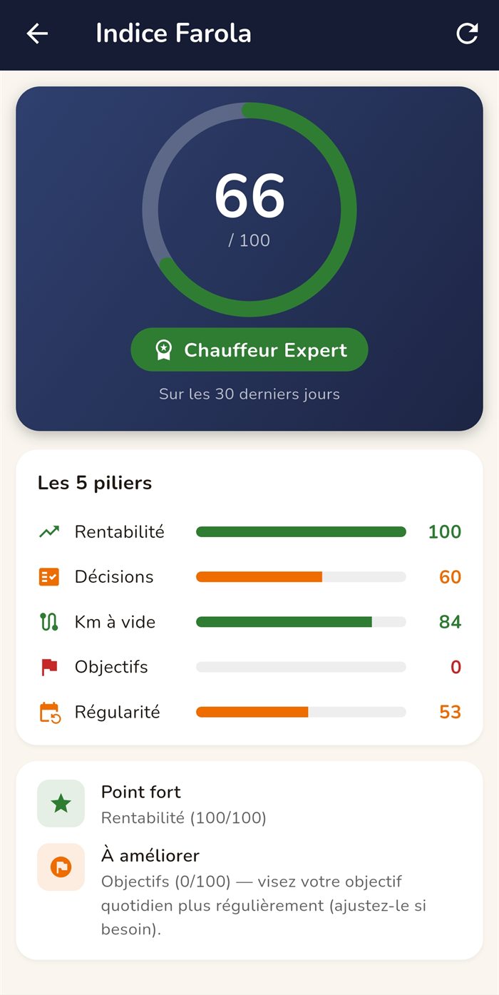 Écran Indice Farola : score de chauffeur sur 100 et ses cinq piliers